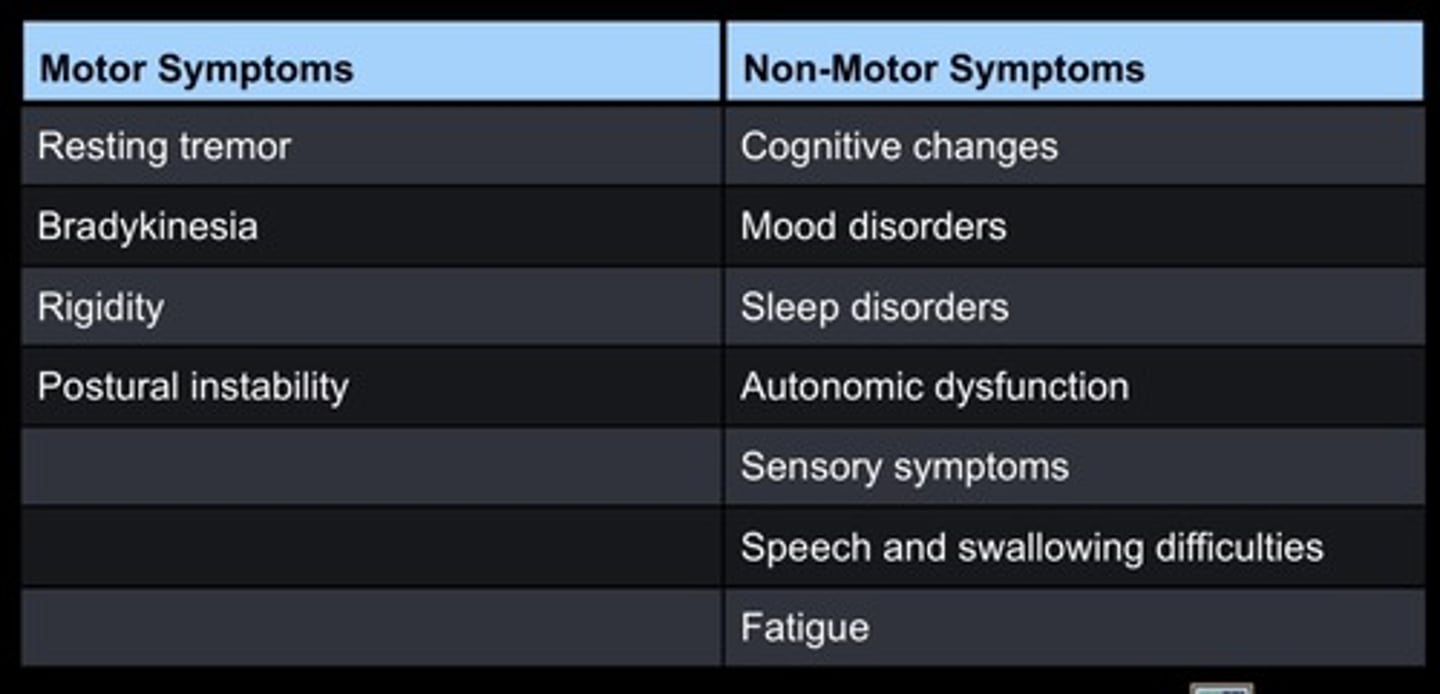 <p>- Bradykinesia-> shuffling gait.</p><p>- Speech (dysarthria) and swallowing (dysphagia) difficulties.</p>