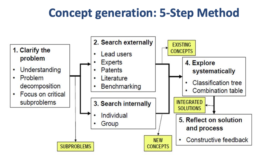 <p>Concept generation: 5-Step Method</p>