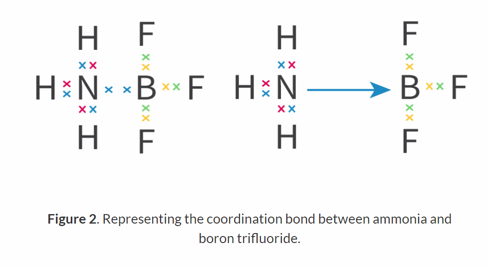 <p>It is drawn with an arrow. The arrow points towards the electron acceptor originating from the donor. </p>
