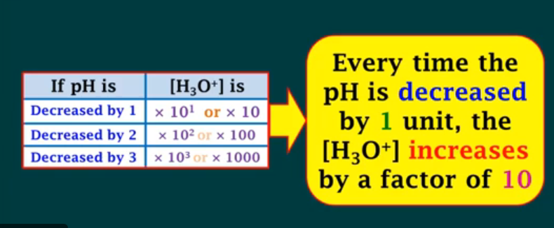 <p>a factor of 10.</p>