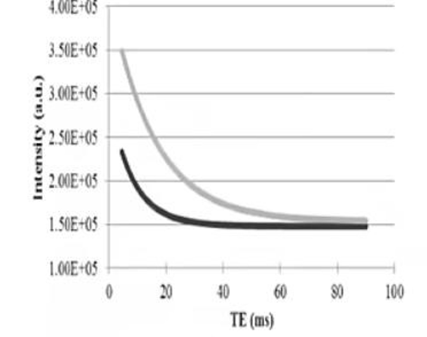 <p>The time for the NMV in the transverse plane to decay to 37% of its original value.</p>
