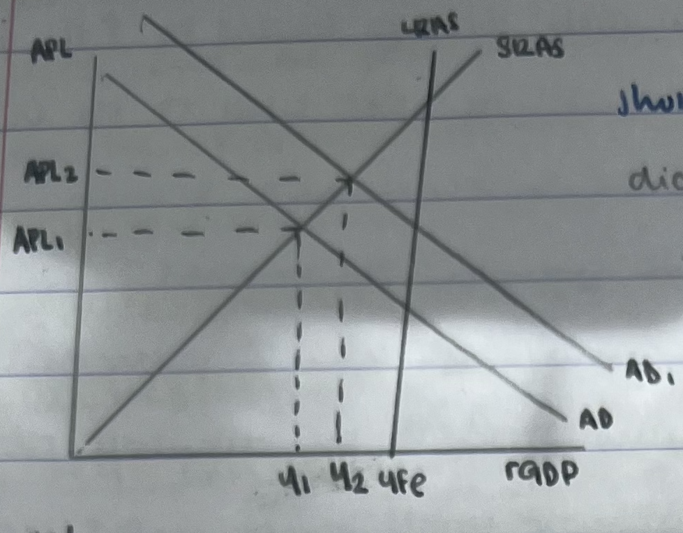 <ul><li><p>an increase in C,I,G, net exports has caused AD curve to shift to the right AD-AD1</p></li><li><p>the current real output has increased from y1-y2 which represents economic growth</p><ul><li><p>increase in rGDP= economic growth</p><p></p></li></ul></li></ul>