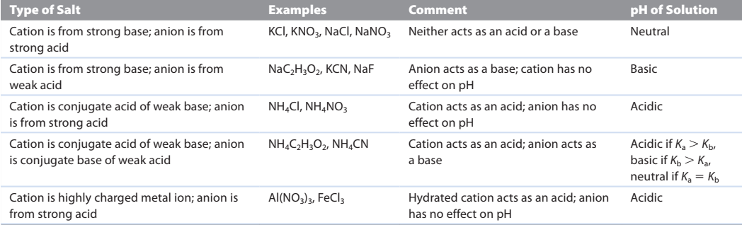 Acid-base properties of Various Type of Salts