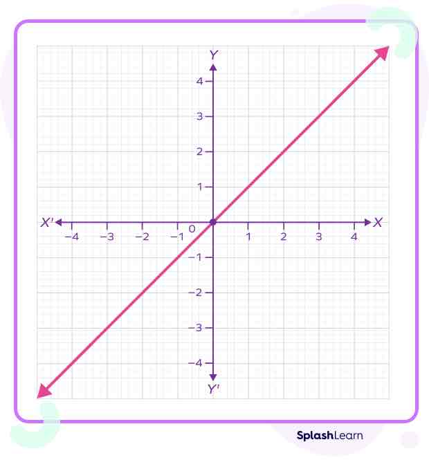 <p>f(x)=x</p>