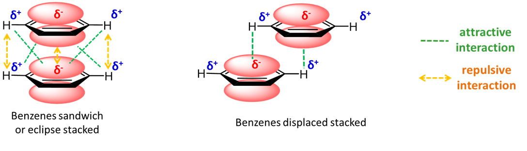 <p>Non-covalent attraction between aromatic rings.</p>