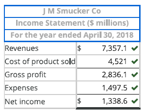 <ul><li><p><strong><em>a. Prepare the income statement for the year ended April 30, 2018.</em></strong></p><div data-type="horizontalRule"><hr></div></li></ul><ol><li><p><strong>Given Values</strong>:</p><ul><li><p><strong>Revenue</strong>: $7,357.1 million (provided).</p></li><li><p><strong>Cost of Products Sold (COGS)</strong>: $4,521.0 million (provided).</p></li><li><p><strong>Total Expenses (other than COGS)</strong>: $1,497.5 million (provided).</p><div data-type="horizontalRule"><hr></div></li></ul><p><strong>2. Formulated Values</strong>:</p><ul><li><p><strong>Gross Profit</strong> = Revenue - COGS = $7,357.1 - $4,521.0 = <strong>$2,836.1 million</strong>.</p></li><li><p><strong>Net Income</strong> = Gross Profit - Expenses = $2,836.1 - $1,497.5 = <strong>$1,338.6 million</strong>.</p></li></ul></li></ol><p></p>