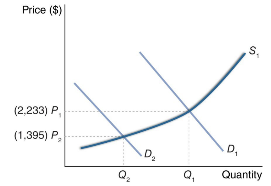 <p>See graph below. The weather report likely reduced the attractiveness of sitting outside and watching the game; therefore, the demand curve shifted to the left. The equilibrium price for the tickets fell.</p>