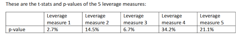<p>You use 5 ways to measure leverage. For each variable you sort stocks, create a portfolio, and calculate the alpha and pval. Use 95% CI.</p><p>You perform a joint test, Gibbons-Ross-Shanken test, whether all 5 alphas equal zero. Pval is 0.5%. What do you conclude and is this the result subject to data mining issues?</p>