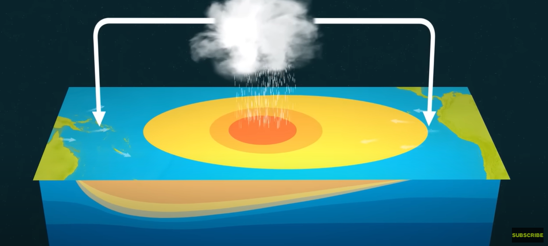 <p><strong><u>Trade winds</u></strong> WEAKEN or REVERSE (<em>west → east</em>&nbsp;across <u>Pacific</u>) push <strong>warm </strong>surface water to <u>South America</u>&nbsp;under _________ Conditions</p><p><u>[Western Pacific]</u> (<em>Indonesia, Australia</em>) climate: <strong>hot</strong>, <strong>droughts</strong>, <u>wildfires</u><br>[<u>Eastern Pacific]</u> (<em>South America</em>) climate:&nbsp;<strong>warmer</strong>, <strong>stormier</strong>, <u>flooding</u><br><em>(Northern&nbsp;US/Canada</em>) climate: <strong>wet/stormy </strong><u>winters</u></p>