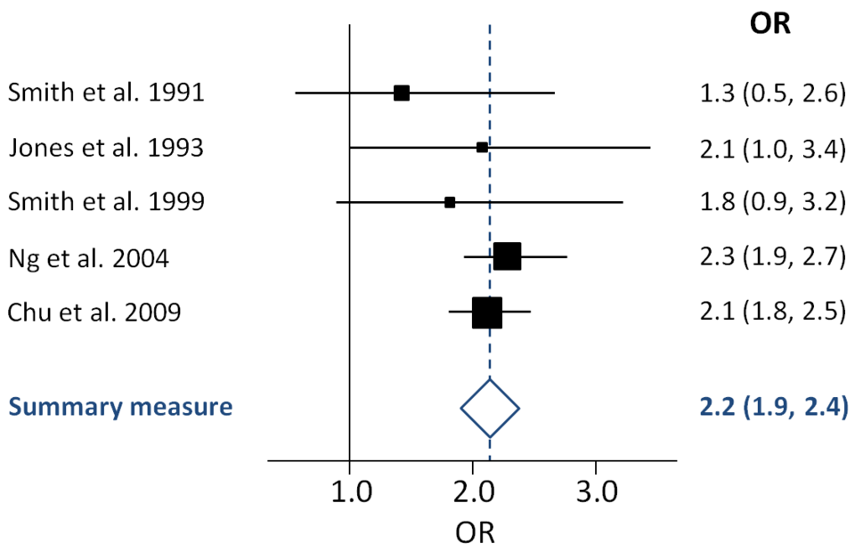 <ul><li><p><span>Each study = one line on the plot with a square (effect size) and horizontal bar (95% CI/confidence interval).</span></p></li><li><p><span>Diamond at the bottom = pooled result of all studies.</span></p></li><li><p><span>Diamond crossing "no effect" line → not statistically significant.</span></p></li><li><p><span>I^2 &lt; 50% = low heterogeneity; I^2 &gt; 75% = high heterogeneity (less confidence in pooled result).</span></p></li></ul><p></p>