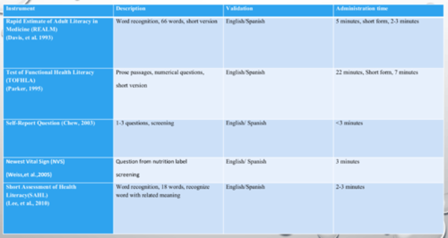 <p>Rapid Estimate of Adult Literacy in Medicine (REALM)</p><p>Test of Functional Health Literacy (TOFHLA)</p><p>Self-Report Question</p><p>Newest Vital Signs (NVS)</p><p>Short Assessment of Health Literacy (SAHL)</p><p>CHEW Self-Report Questionnaire</p><p>BRIEF Health Literacy Screening Tool</p><p>Short-Form Health Literacy</p>