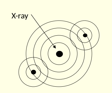 <p>caused by interference from neighbouring atoms </p><ul><li><p>incident X-ray ionises core electron </p></li><li><p>ejected photo electron wave scattered by neighbouring atoms </p></li><li><p>interference between outgoing electron and back scattered ones leads to oscillations </p></li></ul><p></p>