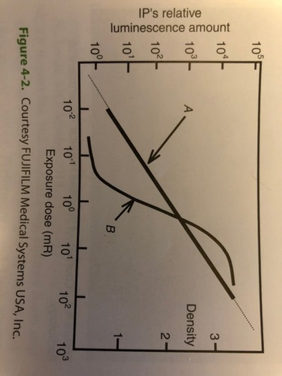 <p>A. Line A is representative of CR</p>