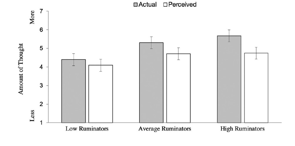 <p>rumination tendencies do increase the thought gap - it gets bigger as rumination increases</p><ul><li><p>the amount of actual and perceived thought in general increases as rumination increases </p></li></ul><p></p>