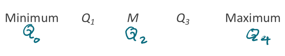 <p>five number summary</p>