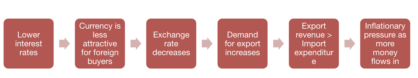 <ul><li><p>External balance: Value of economy’s export revenue being equal to import expenditure</p></li><li><p>Interest rates influence exchange rate → influence the value of exports and imports</p></li></ul><p>Lower interest rates → currency is less attractive for foreign buyers → exchange rate decreases → demand for exports increase → export revenue &gt; import expenditure → inflationary pressure due to increased money flowing</p>