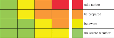 <p>forecasts and warnings - issued by enviromental agencies and meterological services using: weather radar and satellite data, hydrological models, like the annual hydrograpgh, river level sensors and discharge gauges. <span style="color: red">(the UK enviroment agency issues flood alerts </span><span style="color: red">A yellow alert indicates possible severe weather. Amber warnings signal an increased risk of bad weather. Red alerts signify extreme weather)</span></p><p><span>recurrence level - the statistical measure of how likely a flood of a certain magnitude is to occur in any given year. a “1 in 100 year flood“ has 1% chance each year of happening not one every 100 years </span><span style="color: red">(flood defence structures in the UK are typically built to withstand these “1 in a 100 year flood“ plus climate uplift)</span></p>