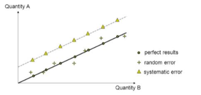 <p>It would increase the spread of data around the line of best fit - both above and below the line.</p>