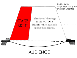 <p>on the right side of a stage from the point of view of a performer facing the audience</p>