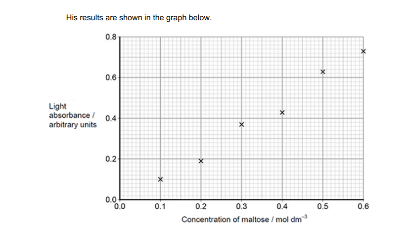 <p>Explain how you would use the graph to determine the maltose concentration with a light absorbance of 0.45 arbitrary units (2) </p>