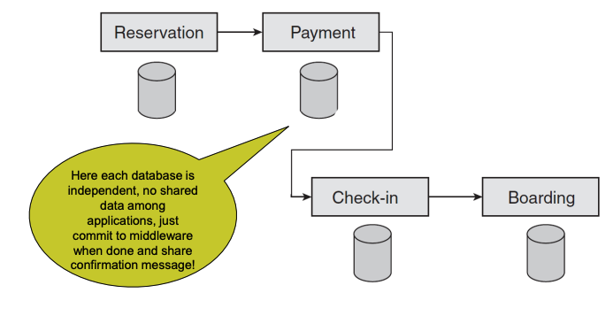 <p>each database is independent, no shared data among applications, just commit to middleware when done and share confirmation message!</p>