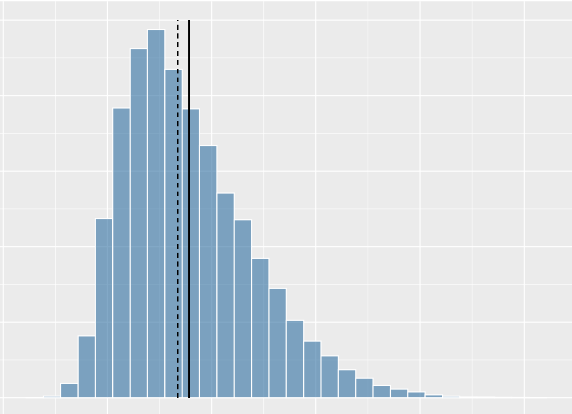 <p>What shape of distribution is this?</p>