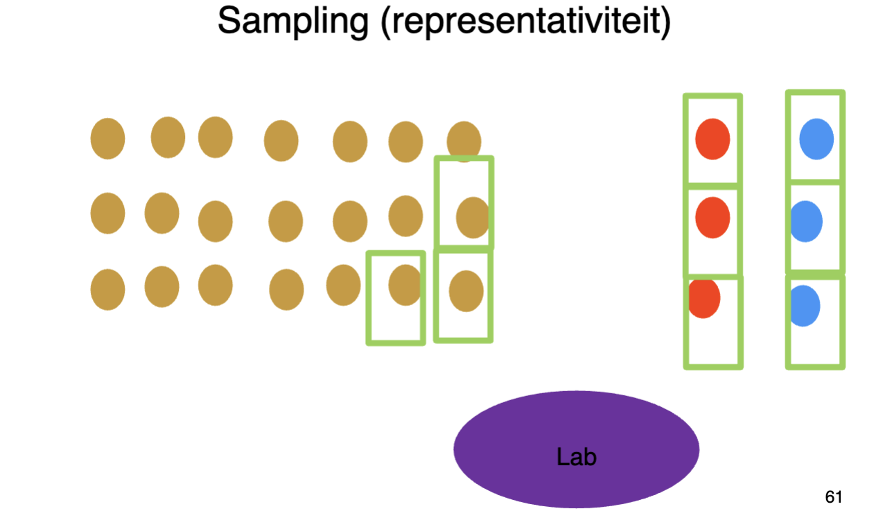 <p>Convenience sampling is een niet-waarschijnlijkheidssteekproefmethode waarbij eenheden worden geselecteerd voor opname in de steekproef, omdat deze voor de onderzoeker het gemakkelijkst toegankelijk zijn.</p>