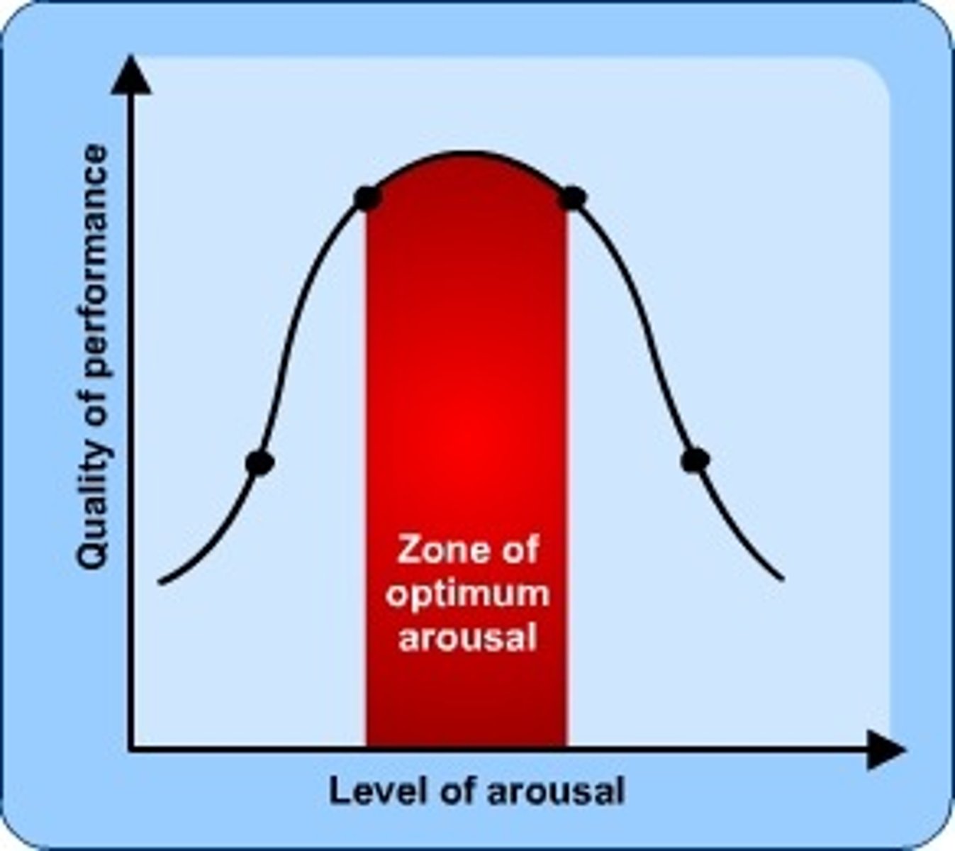 <p>the psychological state where a person feels alert and engaged--but not stressed--and is able to perform at their best</p>