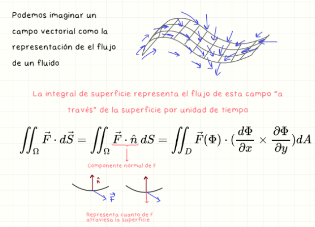 <p>Representa el flujo del campo a través de una superficie. Se expresa como: <br>∬ F · dS = ∬ F(Φ(u,v)) · (∂Φ/∂u × ∂Φ/∂v) du dv. <br>Mide cuánto atraviesa el campo la superficie por unidad de tiempo. </p>