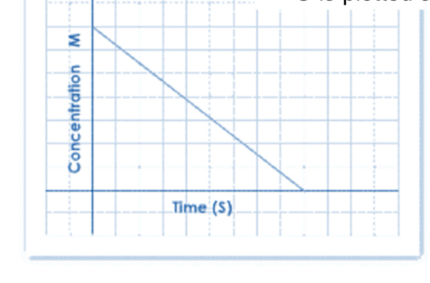 <ul><li><p><span>A straight line results when C is plotted against <em>t</em></span></p></li><li><p><span><em>Semilog = non linear </em></span></p></li><li><p><span><em>See attached image for normal or regular</em></span></p></li></ul>