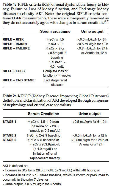 <p>Human Data Synthesis</p><ul><li><p>Sepsis-induced AI is diagnosed in up to 47% of human ICU patients and is seen as a major public health concern associated with increased mortality and increased progression to CKD</p></li><li><p>AKI develops from a complex relationship between the initial insult and activation of inflammation and coagulation</p></li><li><p>In contrast to the traditional view, clinical and experimental data dispute the role of renal ischemia-reperfusion in the development of sepsis-induced AKI</p></li><li><p>Renal tubular dysfunction with activation of the tubuloglomerular feedback mechanism appears to be a crucial contributor to sepsis-induced AKI</p></li><li><p>Furosemide and n-acetylcysteine (NAC) do not appear to be helpful in the treatment of AKI</p></li><li><p>Hydroxyethyl starches (HES), dopamine, and supraphysiological concentrations of chloride are harmful in patients with AKI</p></li></ul><p>Veterinary Data Synthesis</p><ul><li><p>Community and hospital-acquired AKI is a significant factor affecting survival in critically ill patients</p></li><li><p>Sepsis-induced AKI occurs in 12% of dogs with abdominal sepsis and is an important contributor to mortality</p></li><li><p>Early detection of AKI in hospitalized patients currently offers the best opportunity to improve patient outcome</p></li><li><p>The use of urinary biomarkers to diagnose early AKI should be evaluated in critical care patients</p></li></ul><p>Human and Experimental Research</p><ul><li><p>Definition and classification</p><ul><li><p>RIFLE criteria (Risk, Injury, Failure, Loss of kidney function, End-stage kidney disease) - stratifies patients based on the presence of risk, injury, or failure based on increases in serum creatinine or decline in urine output; the worst criterion within each domain is used</p><ul><li><p>The outcome criteria, loss or end-stage kidney disease, define the duration of kidney dysfunction</p></li><li><p>Benefit of focusing the clinician's’ attention to preventing severe loss of kidney function rather than just dealing with the most severely affected</p></li></ul></li><li><p>Acute kidney injury network (AKIN)</p><ul><li><p>Risk category widened to include an absolute increase in creatinine of 0.3 mg/dl or more, even if this is below a 50% increase from baseline as long as it is documented within a 48 hour period</p></li><li><p>Failure on any patient requiring renal replacement therapy regardless of the urine output or serum creatinine concentration</p></li><li><p>improves sensitivity for diagnosing patients with AKI, but change typically only affects &lt;5% of patients</p></li></ul></li><li><p>Kidney Disease: Improving Global Outcomes (KDIGO)</p></li></ul></li><li><p>Epidemiology</p><ul><li><p>AKI associated with an increase in mortality with each RIFLE category independently associated with increasing odds of mortality</p></li></ul></li><li><p>Etiology</p><ul><li><p>Sepsis-induced AKI is characterized by marked reductions in kidney function with only mild histological changes in the kidney</p></li><li><p>In contrast to AKI due to nephrotoxins or ischemia where there is diffuse glomerular and tubular damage with extensive necrosis</p></li><li><p>Ischemia/reperfusion injury</p><ul><li><p>Observation of AKI in association with “low flow” states makes restoring and maintaining renal perfusion a target for preventing AKI in critically ill patients</p></li><li><p>Treatments that included the use of dopamine, a renal vasodilator, has not proven beneficial in the treatment or prevention of AKI in septic patients</p></li><li><p>Current evidence suggests that sepsis-induced AKI can occur in the presence of normal or even increased renal blood flow</p></li></ul></li><li><p>Inflammation</p><ul><li><p>Following tissue injury at the site of sepsis, cells release DAMPs that result in a further proinflammatory response at distant organs (including the kidney) through activation of immune cells such as T-cells and dendritic cells in these organs</p></li><li><p>In people with community acquired pneumonia, risk of AKI correlated with plasma IL-6 concentrations</p></li></ul></li><li><p>Oxidative stress</p><ul><li><p>Reactive oxygen species (ROS) scavengers have been shown to blunt renal tubular injury during endotoxemia</p></li></ul></li><li><p>Epithelial dysfunction</p><ul><li><p>Inflammatory response in the kidney results in widespread renal tubular epithelial dysfunction</p></li><li><p>Link between tubular dysfunction and reduction in GFR may be through activation of the tubuloglomerular feedback mechanism</p><ul><li><p>Tubular dysfunction → lack of NaCl reabsorption in the proximal tubule</p></li><li><p>Macula densa cells in the distal tubule detect an increase in sodium and chloride delivery</p></li><li><p>Results in widespread vasoconstriction of the afferent arteriole and a drop in GFR → clinical manifestations of AKI: decreased urine output and increased serum creatinine</p></li></ul></li><li><p>Epithelial dysfunction also seen with disruption of tight junctions between renal tubular epithelial cells, resulting in back leakage of tubular fluid across the epithelium</p></li><li><p>Cellular injury → loss of cellular adhesion to the basement membrane and shedding of epithelial cells into the tubular lumen → tubular epithelial casts in the urine</p><ul><li><p>Absence of these findings in sepsis-induced AKI casts doubt on this mechanism and treatments aimed to “flush out” the tubules</p></li></ul></li></ul></li><li><p>Sublethal injury</p><ul><li><p>Disrupts cellular function, particularly transport processes</p><ul><li><p>Produces renal dysfunction in the absence of histological abnormalities in the renal tubular cells</p></li></ul></li><li><p>Growing evidence to suggest that even mild cases of AKI, which have apparent complete resolution, may be associated with long-term negative outcomes</p></li><li><p>May result in persistent inflammation and tubulointerstitial fibrosis in proximal tubular cells</p><ul><li><p>persistent tubulointerstitial fibrosis is characteristic of lost renal function</p></li></ul></li></ul></li></ul></li></ul><p>Use of Biomarkers to Detect AKI</p><ul><li><p>Production of creatinine is decreased during sepsis, further limiting its use as an early indicator of AKI</p></li><li><p>Septic-induced AKI has a distinct pathophysiology when compared to non-septic AKI</p><ul><li><p>urine concentrations of IL-18 are higher in septic patients with AKI compared to non-septic AKI patients</p></li></ul></li><li><p>Neutrophil gelatinase associated lipocalin, kidney injury molecule-1, cystatin C, and liver fatty-acid binding protein have demonstrated potential for early detection of AKI and prognostic value for predicting renal recovery</p></li><li><p>2 novel biomarkers of G1-G0 cell-cycle arrest (tissue-inhibitor of metalloproteinases-2 and insulin-like growth factor binding protein-7) are increased in the urine prior to clinical evidence of AKI</p></li></ul><p>AKI in Veterinary Critical Care</p><ul><li><p>Definition and classification</p><ul><li><p>Using a RIFLE-like criteria in dogs showed a progressive increase in mortality at 30 days associated with increasing severity of kidney injury</p></li><li><p>Veterinary AKI staging system - same criteria as AKIN criteria, similar results to RIFLE-like system</p></li><li><p>Both of these systems require knowledge of baseline creatinine if urine output isn’t measured, which may limit use to hospital acquired AKI</p></li><li><p>International Renal Interest Society (IRIS) AKI grading system for veterinary patients - grades the severity of injury from I-V</p></li></ul></li><li><p>Epidemiology</p><ul><li><p>Small changes in creatinine, can have significant influence on mortality</p></li><li><p>Small increases in serum creatinine after a patient has been admitted to the hospital has a negative impact on mortality</p></li></ul></li></ul><p>Biomarkers of AKI</p><ul><li><p>In dogs, urinary neutrophil gelatinase-associated lipocalin (NGAL) was able to identify patients with AKI 12 hours before changes in serum creatinine or serum NGAL occured</p></li><li><p>Urinary cystatin-C in dogs with preexisting renal disease</p></li><li><p>N-acetyl-beta-D glucosaminidase (NAG) and retinol-binding protein shown to be increased prior to creatinine in dogs with CKD</p></li></ul><p>Management of AKI: Evidence from human and veterinary studies</p><ul><li><p>Primum nonnocere</p><ul><li><p>Discontinuation of nephrotoxic drugs</p></li><li><p>Re-evaluate the scale of objective monitoring and be prepared to react to small changes</p></li><li><p>Optimizing treatment of the underlying condition</p></li></ul></li><li><p>Hemodynamic monitoring and support</p><ul><li><p>The injured kidney is unable to maintain autoregulation of blood flow making the kidney more vulnerable to changes in blood flow as blood pressure varies</p></li></ul></li><li><p>Fluid therapy</p><ul><li><p>Vasopressors can result in reduced blood flow in the setting of volume depletion, but patients that develop AKI will be at risk of volume overload and continued resuscitation can result in harm with a positive fluid balance associated with an increased mortality</p></li><li><p>Use isotonic crystalloids rather than colloids for volume expansion in patients with or at risk for AKI</p><ul><li><p>No benefit of 4% albumin over isotonic saline and HES associated with significant kidney dysfunction and coagulation abnormalities</p></li></ul></li></ul></li><li><p>Chloride restrictive versus chloride liberal fluid administration</p><ul><li><p>Significant association with incidence of AKI and use of chloride-rich fluids</p><ul><li><p>May be due to higher concentration of sodium and chloride being delivered to the renal tubules, activating the macula densa and causing renal afferent arteriole vasoconstriction</p></li></ul></li><li><p>Avoid fluids containing supraphysiological concentrations of chloride</p></li></ul></li><li><p>Vasoactive drugs</p><ul><li><p>Recommended to use vasopressors in conjunction with fluids in patients with vasomotor (ie septic) shock</p><ul><li><p>Septic shock characterized by high cardiac output with low vascular resistance producing hypotension despite adequate fluid resuscitation or optimization of the vascular volume</p></li></ul></li><li><p>In septic shock the only method to maintain or improve renal perfusion is to use vasopressors once intravascular volume status has been restored</p></li><li><p>Unknown which, if any, vasopressors is the most beneficial for the prevention or treatment of AKI and septic shock</p></li><li><p>Dopamine out of favor due to lack of beneficial effects on the kidney and is associated with an increased number of adverse events</p></li><li><p>Trend toward vasopressin for septic shock refractory to norepinephrine as it increases blood pressure and urine output</p></li><li><p>Current evidence supports norepinephrine as a first line vasopressor</p></li></ul></li><li><p>The use of diuretics in AKI</p><ul><li><p>Recommended that diuretics not be used to prevent AKI and suggested that diuretics not be used to treat established AKI, except to reduce volume overload</p></li><li><p>Prophylactic use of furosemide to prevent AKI shown to be ineffective and even harmful in critical illness</p></li><li><p>No evidence to support the use of diuretics to reduce severity of AKI once established</p></li><li><p>Furosemide has no significant effect on patient outcome, need for renal replacement therapy, or percentage of patients with persistent oliguria</p></li></ul></li><li><p>Vasodilator therapy (eg, dopamine, fenoldapam)</p><ul><li><p>Dopamine administered to healthy individuals at low doses (1-3 ug/kg/min) it causes renal vasodilation, increased GFR, and diuresis</p><ul><li><p>Effects not seen in AKI</p></li></ul></li><li><p>In AKI dopamine significantly increases renal vascular resistance and reduces blood flow, causes tachyarrythmias and myocardial hypoxia, reduces splanchnic blood flow, and suppresses T-cell function</p></li><li><p>No evidence to support use of dopamine in treatment or prevention of AKI</p></li><li><p>Fenoldopam mesylate is a pure dopamine type-1 receptor agonst that causes renal vasodilation but without the a and B adrenergic activation seen with dopamine</p><ul><li><p>May also have anti-inflammatory effects in AKI</p></li></ul></li><li><p>Suggested the fenoldopam not used in the treatment or prevention of AKI</p></li></ul></li><li><p>N-acetylcysteine (NAC)</p><ul><li><p>Can be used to regenerate glutathione stores, is a potent scavenger of ROS within the body, and enhances nitric oxide availability promoting vasodilation</p></li><li><p>Animal studies have shown attenuated ischemic and nephrotoxic AKI but these results haven’t translated to human clinical trials</p></li><li><p>Current evidence doesn’t support the use of NAC in AKI</p></li></ul></li><li><p>Renal replacement therapies</p><ul><li><p>Goals of RRT in the treatment of AKI</p><ul><li><p>Maintain fluid and electrolyte balance and solute homeostatis</p></li><li><p>Prevent further detrimental insults to the kidneys</p></li><li><p>Permit renal recovery</p></li><li><p>Allow concurrent supportive measures to proceed without limitation or complication</p></li></ul></li><li><p>Controversy whether continuous renal replacement therapy (CRRT) vs intermittent hemodialysis (IHD) is better for patients with AKI</p><ul><li><p>Research has found no difference in outcomes, ICU mortality, and renal recovery between the two</p></li></ul></li><li><p>Recommend the use of continuous and intermittent RRT as complimentary therapies in patients with AKI</p></li><li><p>“Late” initiation of RRT associated with greater mortality, longer duration of RRT, longer hospital stay, and increased dialysis dependence</p></li></ul></li></ul><p></p><p></p>