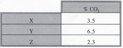 <p><span>The data in the table below was collected from a subject using a small balloon to collect an Haldane-Priestly end-expiratory gas sample. Sample___ represents an end-expiratory sample collected following a breath-hold, sample ___ represents an end-expiratory sample collected following hyperventilation, and sample ___ is the control resting sample</span></p>