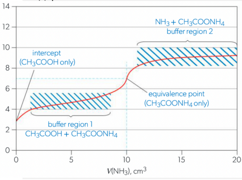 <ol><li><p>initial pH fairly high (if acid)</p></li><li><p>pH rises slowly until equivalence (“buffer region”)</p></li><li><p>change in pH at equivalence is not sharp</p></li><li><p>continues to rise but plateaus at low pH</p></li></ol><p></p>