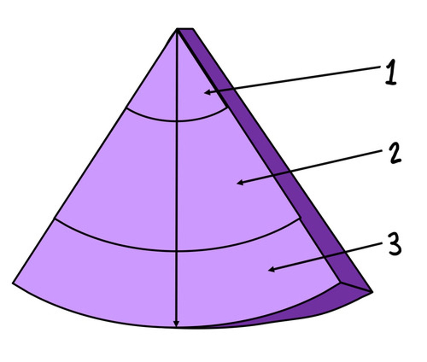 <p>What is 1 and what are the harmonics like here</p>