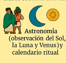 <p>Astronomía (observación del Sol, la Luna y Venus) y calendario ritual.</p>