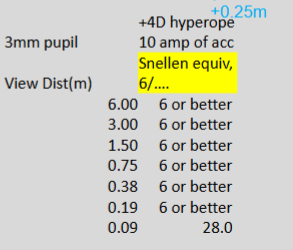<p>unaided vision remains good until the object is insed the near point </p><p>the eye is capable of achieving clear vision up to the near point but it requires lots of effort ; more effort needed for nearer target </p><p>range of clear vision for this eye would be from infinity to the near point </p><p></p>