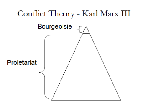 <ul><li><p>Bourgeoisie: haves, owns means of production, exploits workers</p></li><li><p>Proletariat: have-nots, sells labor, exploited</p></li></ul><p></p>
