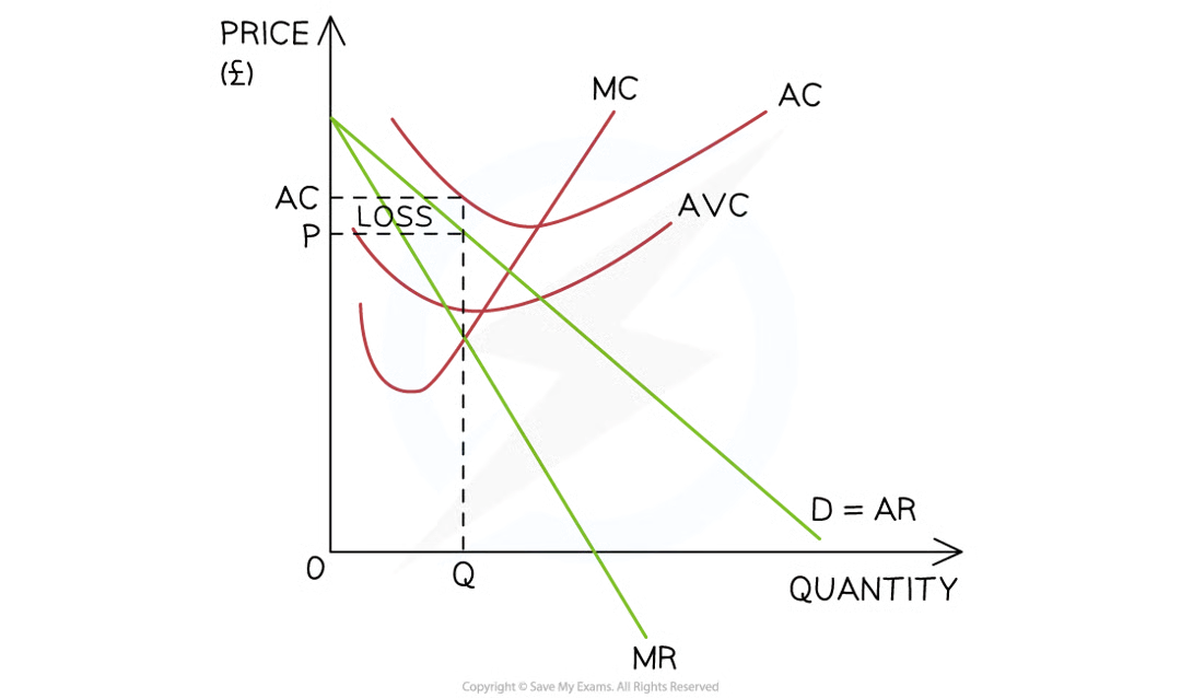 <ul><li><p>he firm produces at the <strong>profit maximisation level of output (Q)</strong>&nbsp;where MC=MR</p></li><li><p>At this level, <strong>P &lt; AC</strong></p><ul><li><p>It could continue operating in the <strong>short-run</strong> as the AR &gt; AVC, but in the <strong>long-run </strong>they are making a loss and the firm will shut down</p></li></ul></li></ul><p></p>