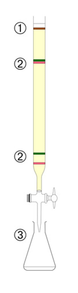 <p>- a chromatography column is filled with solvent and silica</p><p>- drops of the mixture are placed on top of the silica</p><p>- tap is opened to allow solvent to flow out</p><p>- components travel at different rates and separate</p><p>- solvent collected at intervals with conical flask</p><p>- solvent is evaporated to obtain components</p>