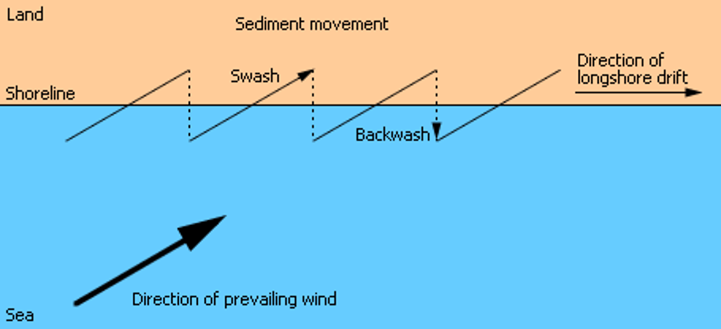 <p>Where waves come in at an angle to the shore line, and material is pushed up the beach by the swash in the same direction as the wave approach. As the water runs back down the beach, the backwash drags material down the steepest gradient (perpendicularly) where it is picked up by the following incoming wave. Sediment is transported in a zigzag fashion along the coastline.</p>