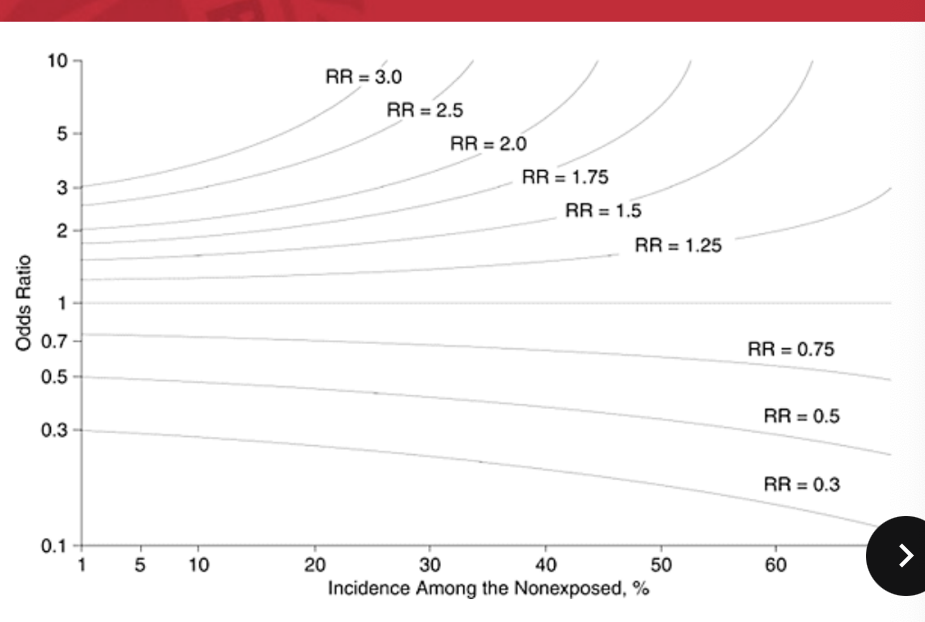 <ul><li><p>OR can approximate RR but only at low prevalence (<10%)</p></li><li><p>higher event prevalence will result in widely exaggerated ORsi</p></li></ul><p></p>