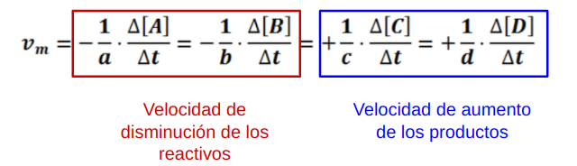 La velocidad media de una reacción se mide a partir de la disminución de la concentración de un reactivo o el aumento de la concentración de un producto en un intervalo de tiempo.

\
aA + bB → cC + dD

Vm = Velocidad de disminución de los reactivos = Velocidad de aumento de los productos

\
Velocidad de desaparicion es la seccion despues de el 1/a 