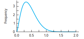 <p>What type of skewness is this?</p>