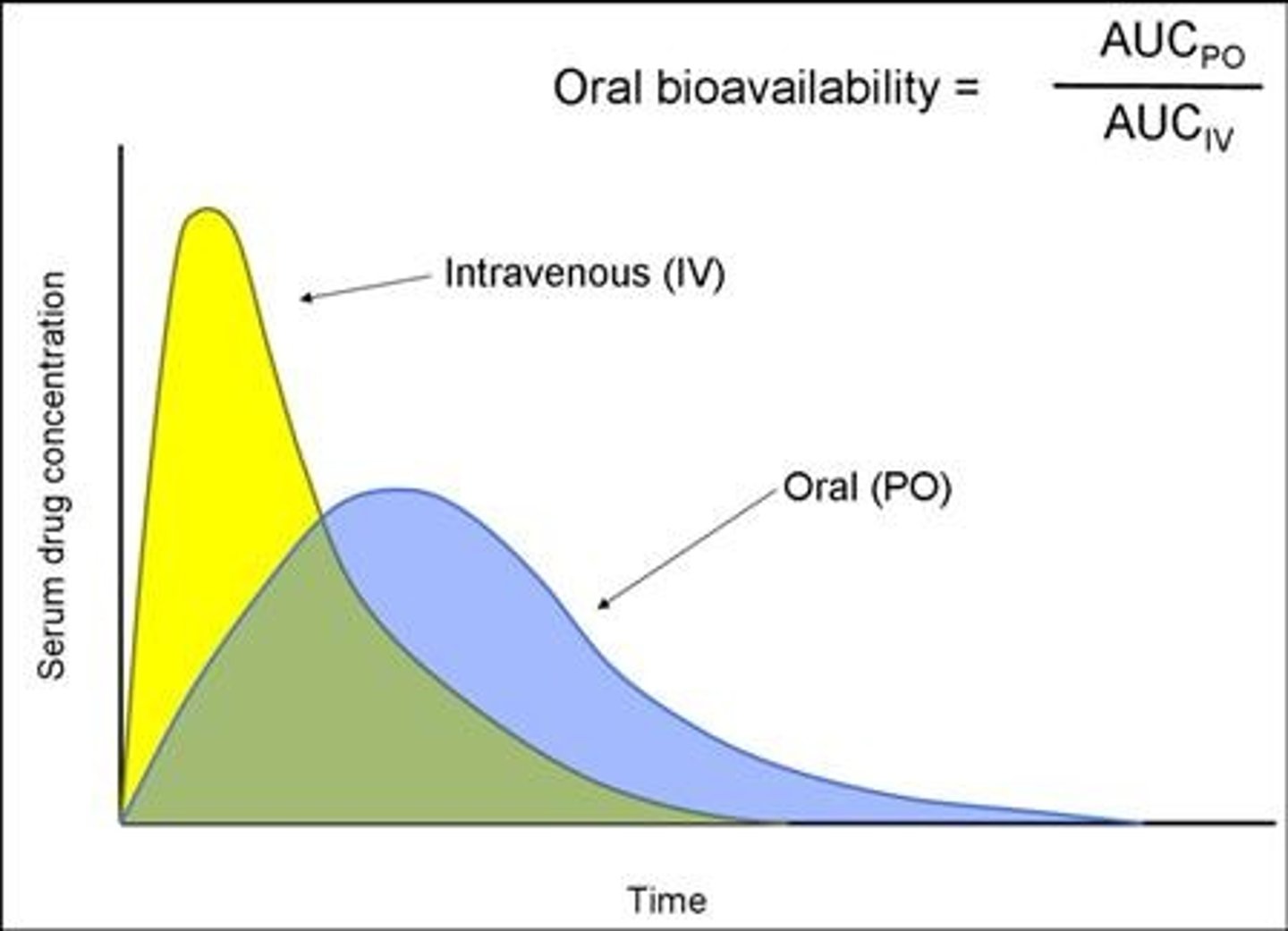 <p>how much of an oral dose reaches systemic circulation (ex: a metabolized drug is no longer bioavailable)</p>