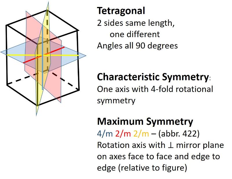 <p><span>Tetragonal (unit cell like an elongated or shortened cube): One side has a different length from the other two sides which are equal. Angles between sides are again 90 degrees.</span></p>