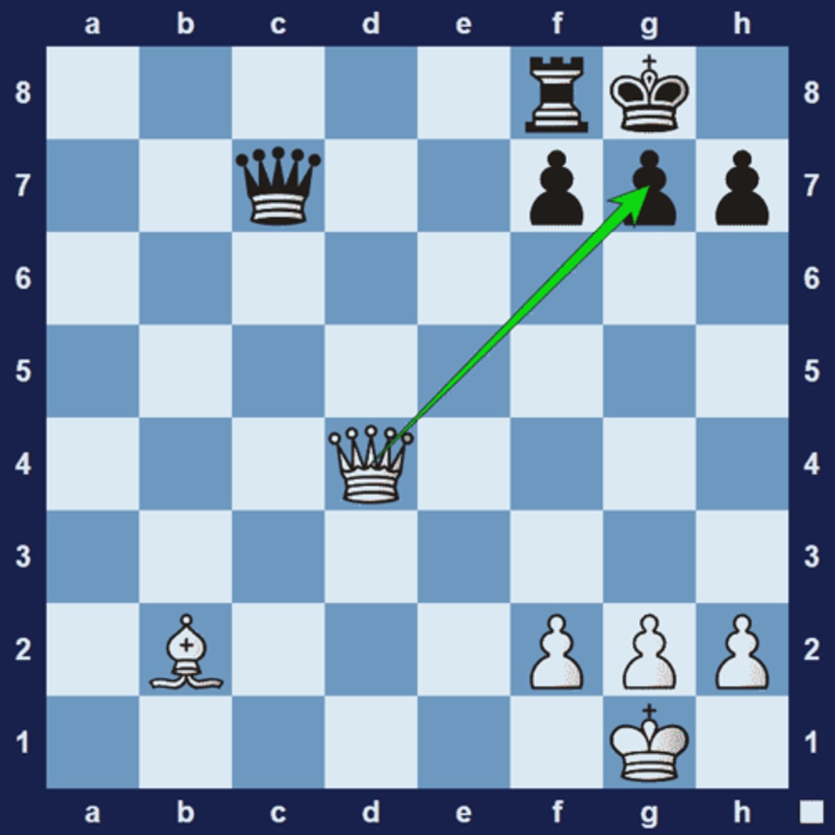 <p>1.Qxg7# The queen is supported by the bishop on b2.</p>