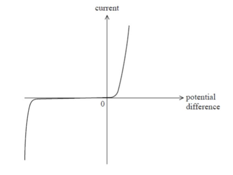 <ol start="37"><li><p>Explain the shape of the diode IV graph.</p></li></ol><p></p>