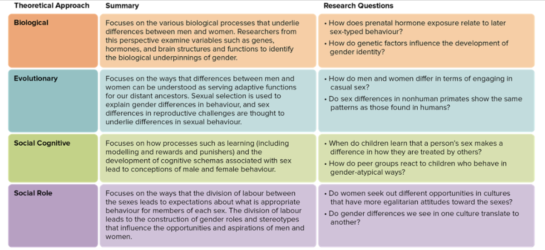 <ul><li><p><span><strong><span>Biological Approaches to Gender Development</span></strong></span></p><ul><li><p><span><span>Behavioural difference in newborns and infants</span></span></p></li></ul></li><li><p><span><strong><span>Evolutionary Psychology Explain Gender Differences</span></strong></span></p><ul><li><p><span><strong><span>Sexual selection</span></strong><span>&nbsp;</span></span></p><ul><li><p><span><span>Male and female members of a species differ from each other because of differences in competition and choice</span></span></p></li></ul></li><li><p><span><strong><span>Competition</span></strong><span>&nbsp;</span></span></p><ul><li><p><span><span>Occurs among members of the same sex as they vie for the opportunity to mate with members of the opposite sex</span></span></p></li></ul></li></ul></li><li><p><strong><span>Social Cognitive</span></strong></p></li><li><p><strong><span>Social Role</span></strong></p></li></ul><p></p>