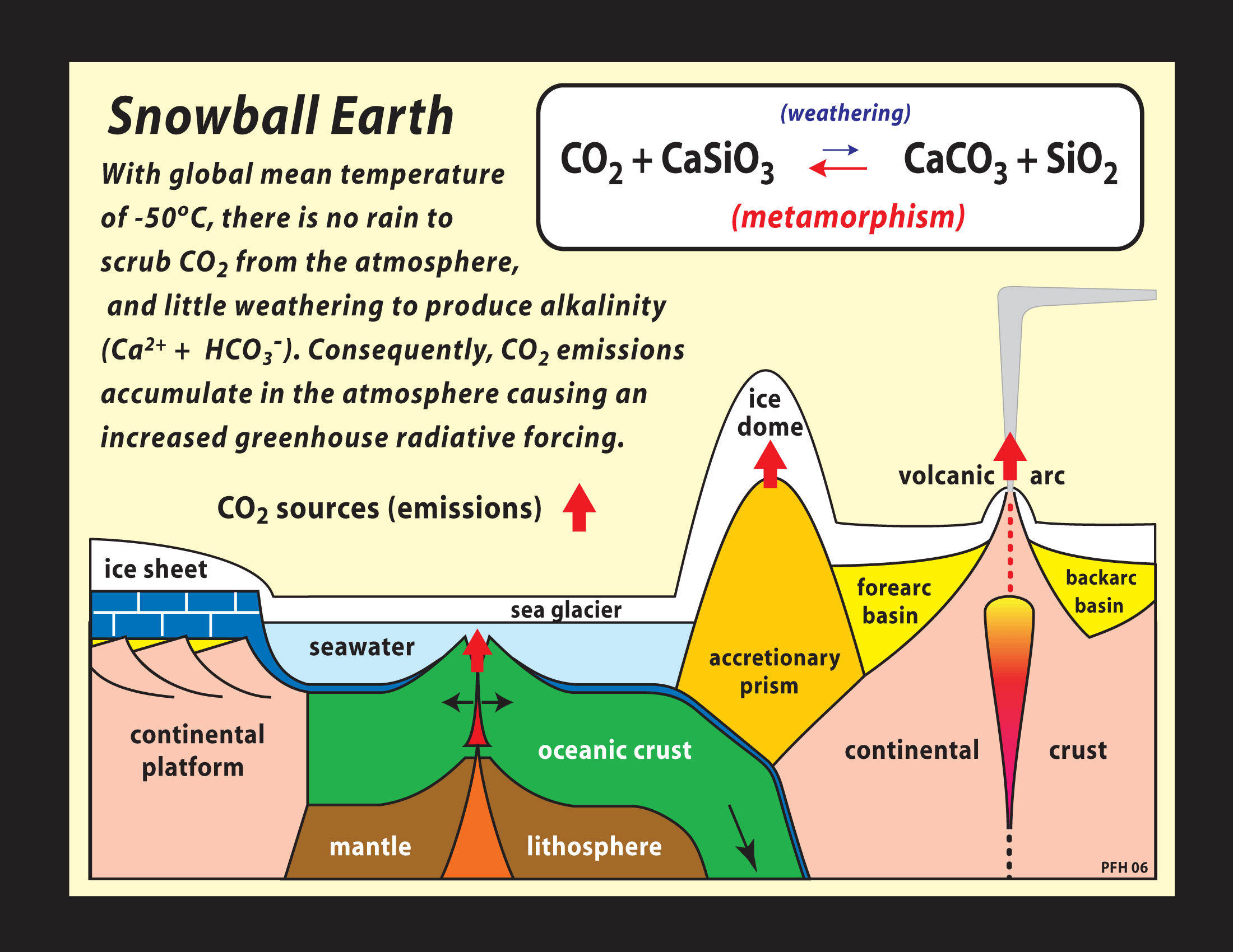 <p>Volcanic silicate weathering around the equator causing a cooling in that area via more rain</p><p>Cools into ice and ice reflects light back into space via Albedo effect</p><p>Brought back to life via CO2 volcanic activity </p>