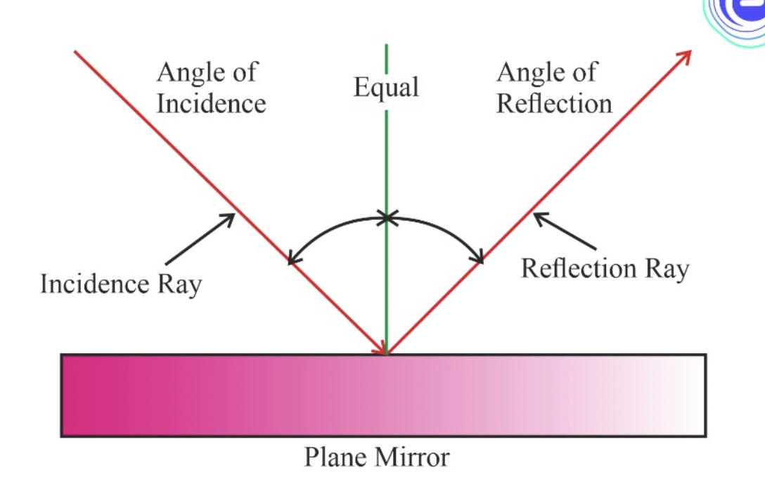 <p>A plane mirror is a smooth or highly polished surface that reflects light in order to form an image. It is a flat, polished, and reflective surface that produces a virtual image of the real object. Moreover, a light ray passing through the plane mirror must make the angle of reflection equal to the angle of incidence.</p>